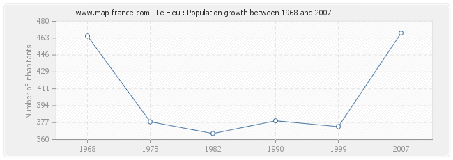 Population Le Fieu